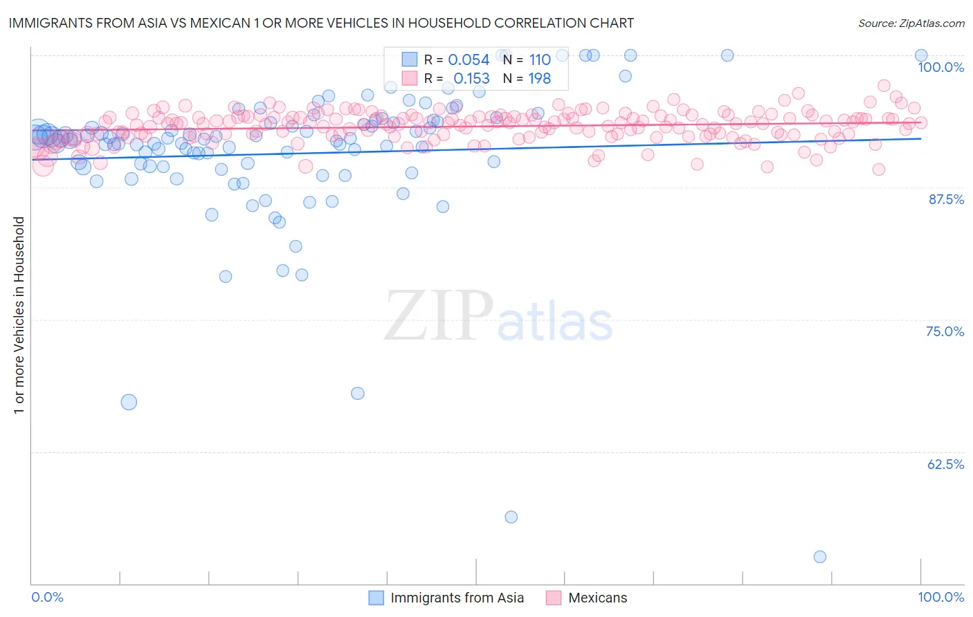 Immigrants from Asia vs Mexican 1 or more Vehicles in Household