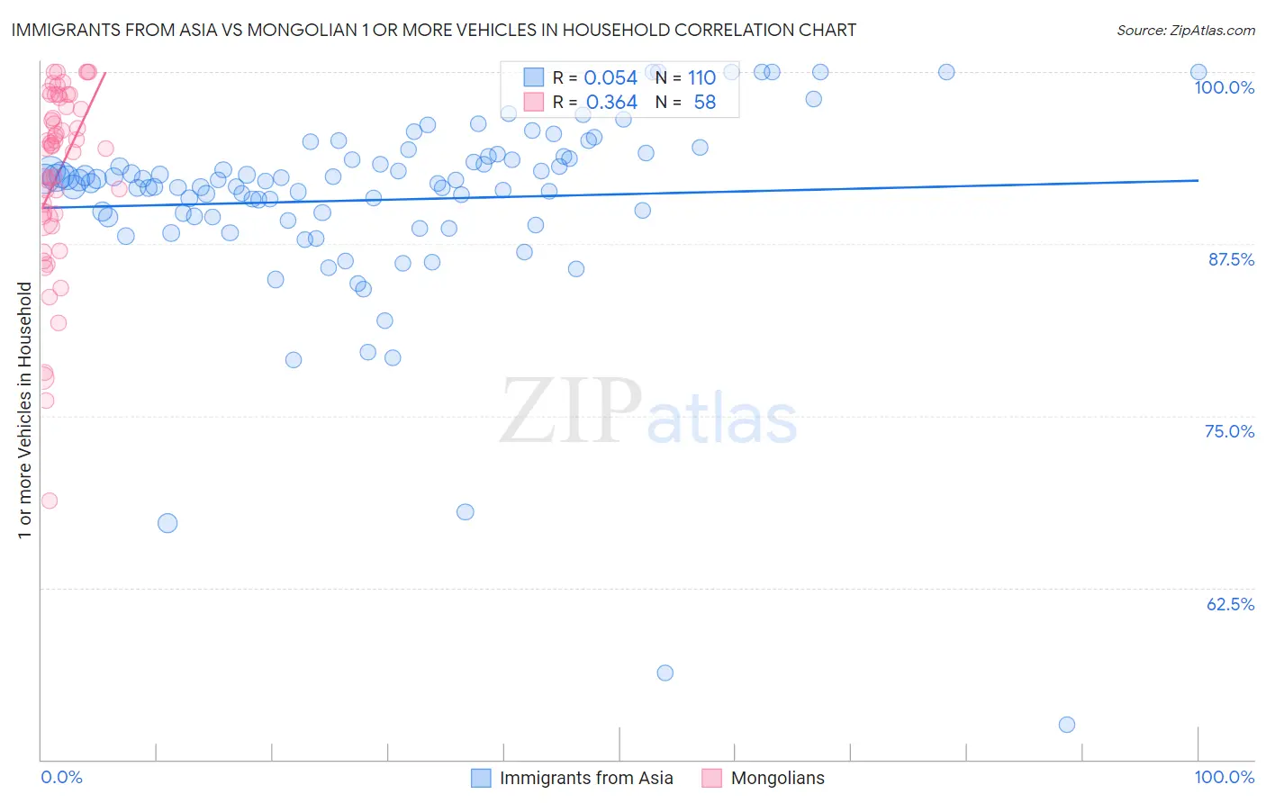 Immigrants from Asia vs Mongolian 1 or more Vehicles in Household