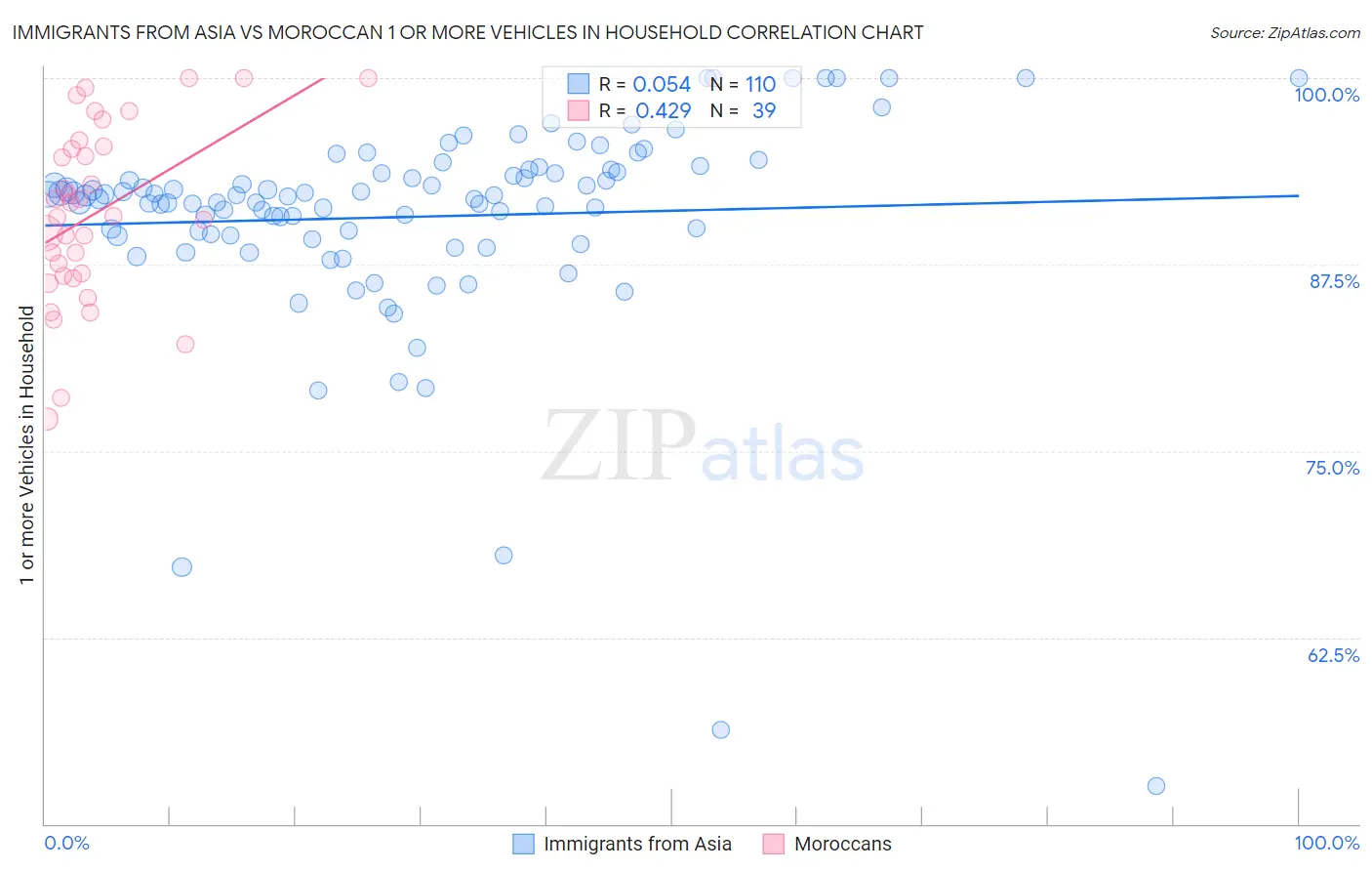 Immigrants from Asia vs Moroccan 1 or more Vehicles in Household