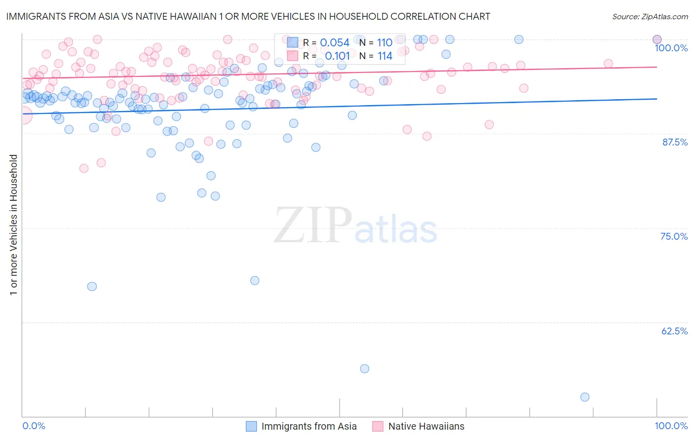 Immigrants from Asia vs Native Hawaiian 1 or more Vehicles in Household