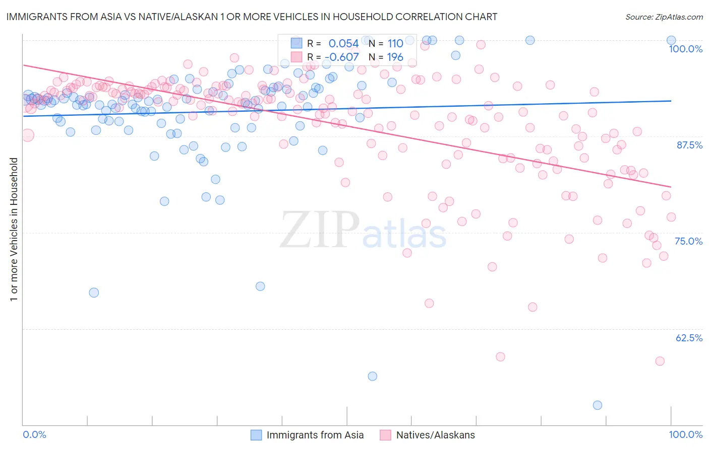 Immigrants from Asia vs Native/Alaskan 1 or more Vehicles in Household