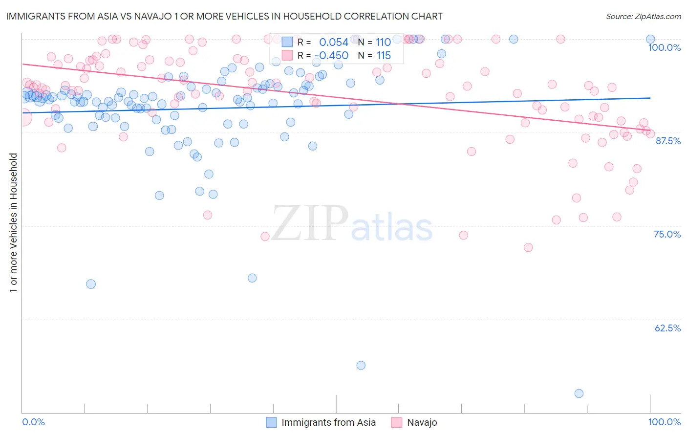 Immigrants from Asia vs Navajo 1 or more Vehicles in Household