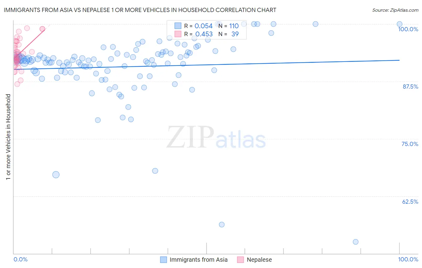 Immigrants from Asia vs Nepalese 1 or more Vehicles in Household