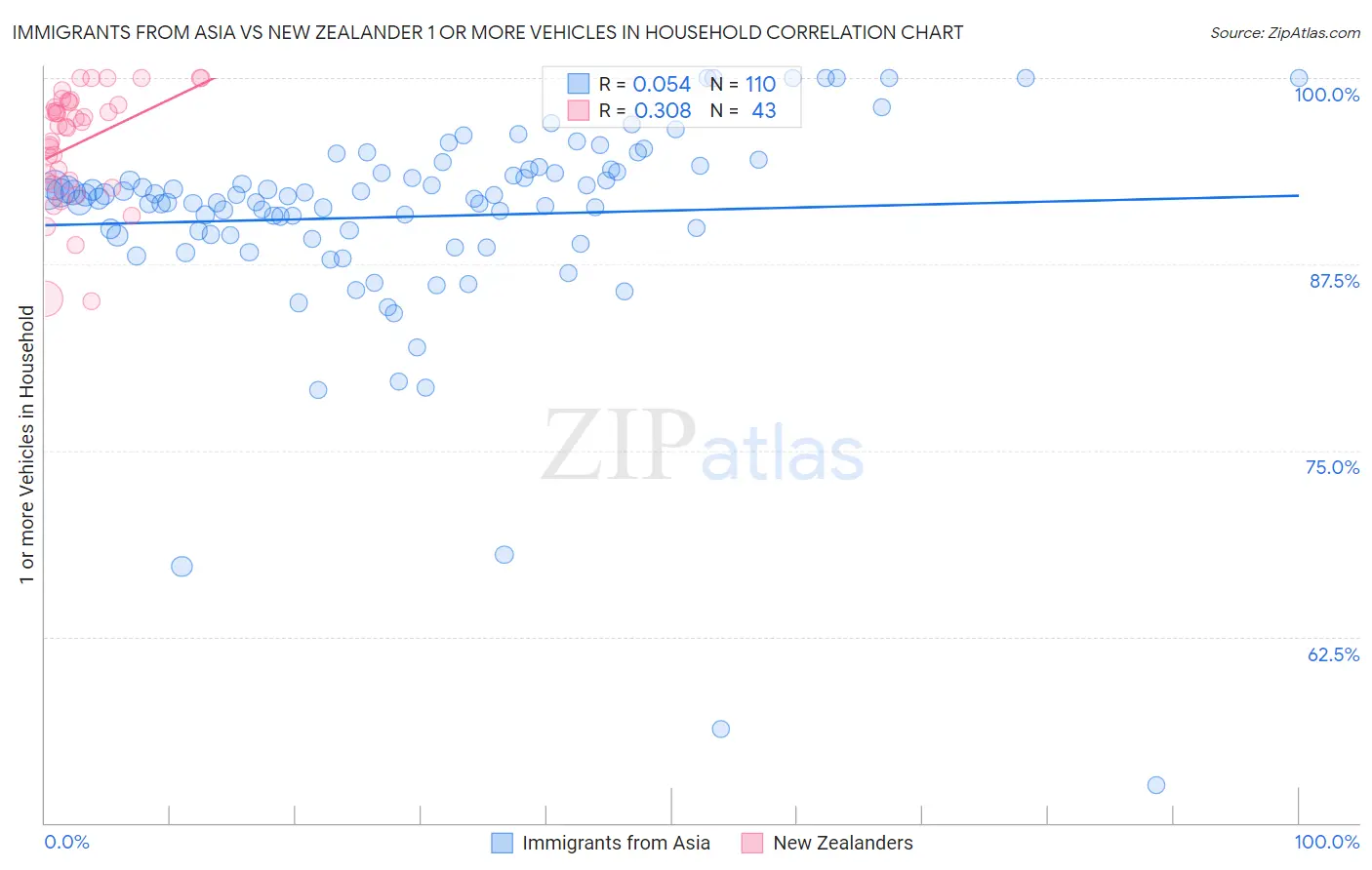 Immigrants from Asia vs New Zealander 1 or more Vehicles in Household