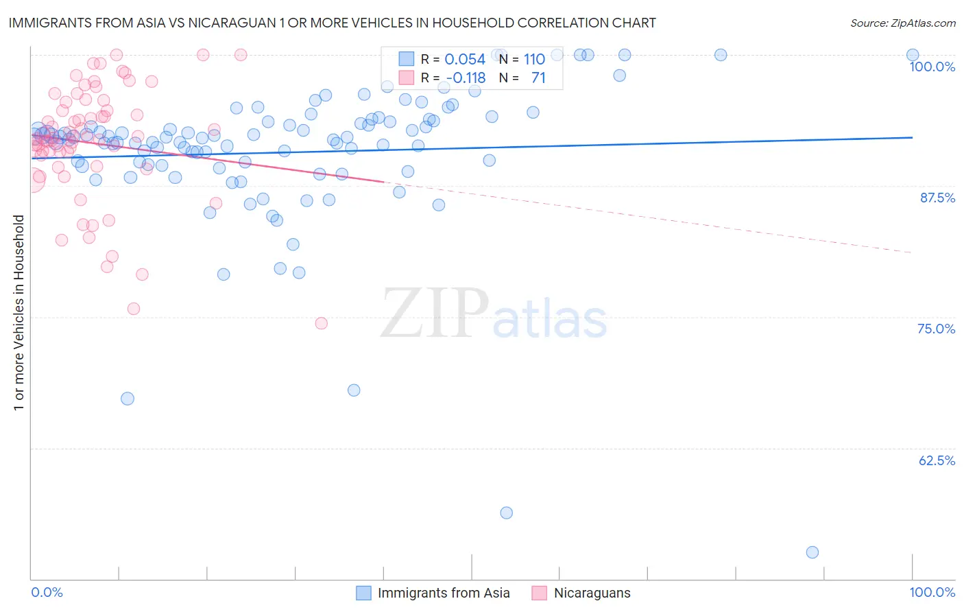 Immigrants from Asia vs Nicaraguan 1 or more Vehicles in Household
