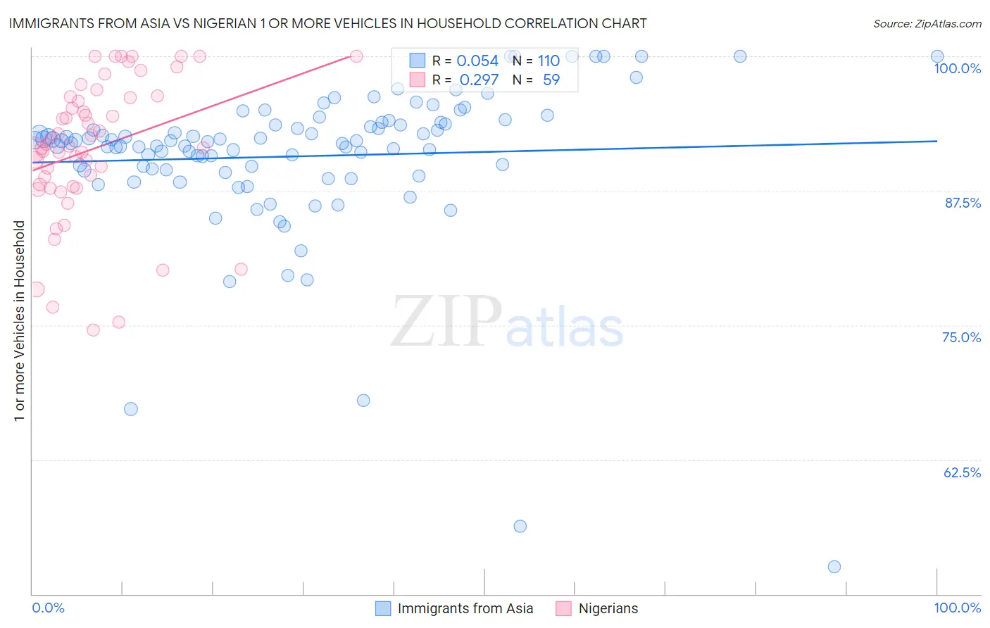 Immigrants from Asia vs Nigerian 1 or more Vehicles in Household