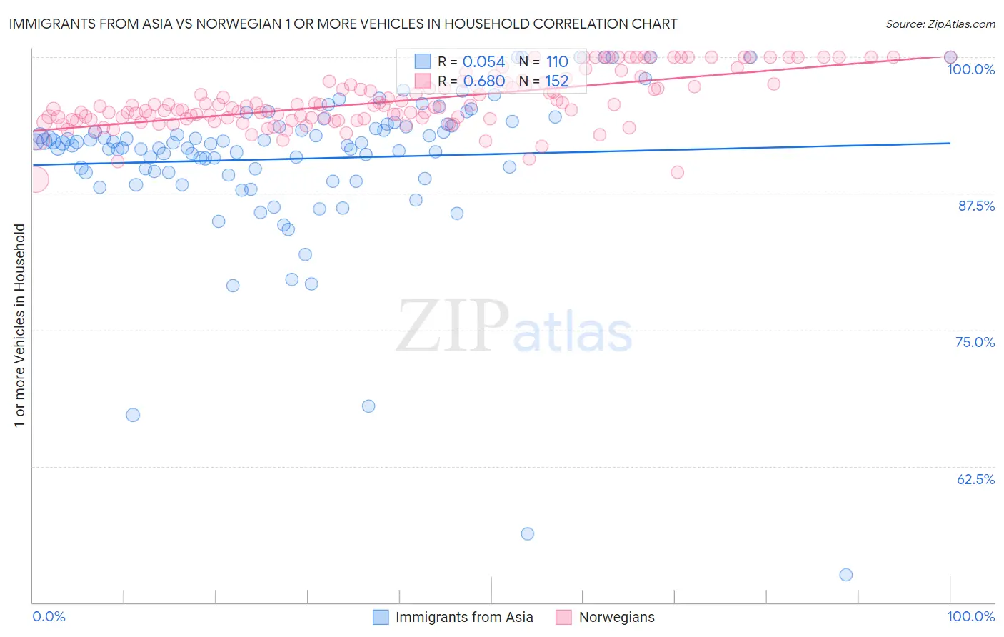 Immigrants from Asia vs Norwegian 1 or more Vehicles in Household