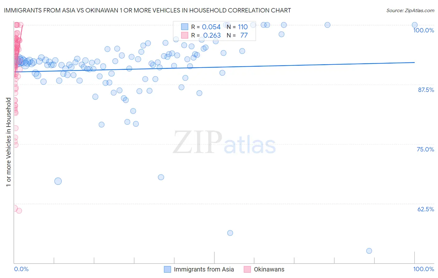 Immigrants from Asia vs Okinawan 1 or more Vehicles in Household