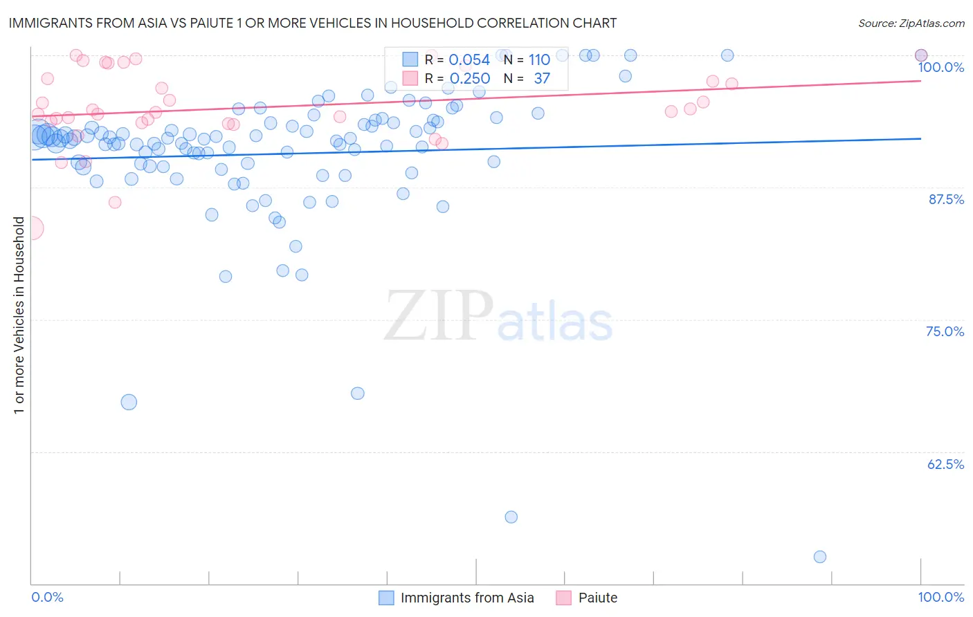 Immigrants from Asia vs Paiute 1 or more Vehicles in Household