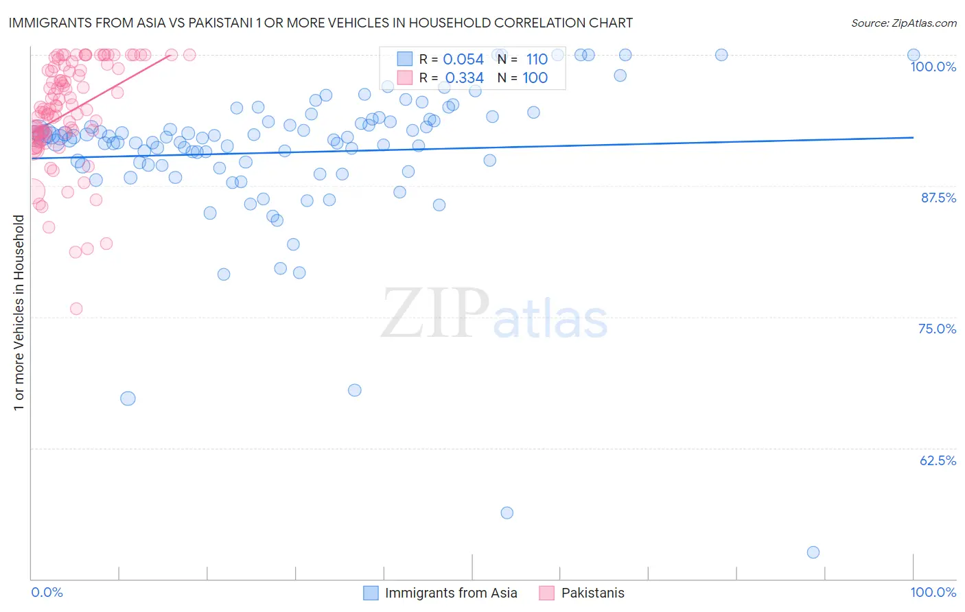 Immigrants from Asia vs Pakistani 1 or more Vehicles in Household