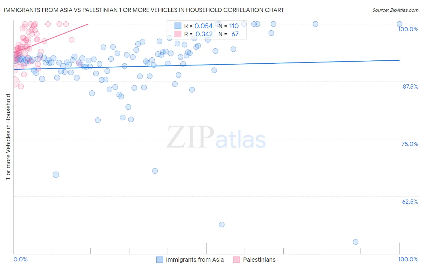 Immigrants from Asia vs Palestinian 1 or more Vehicles in Household