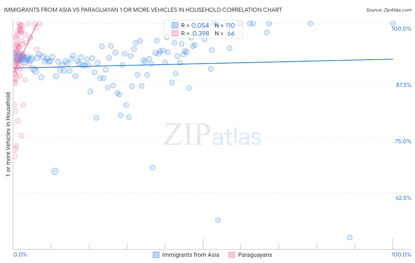 Immigrants from Asia vs Paraguayan 1 or more Vehicles in Household