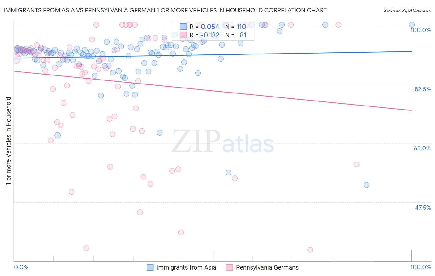 Immigrants from Asia vs Pennsylvania German 1 or more Vehicles in Household