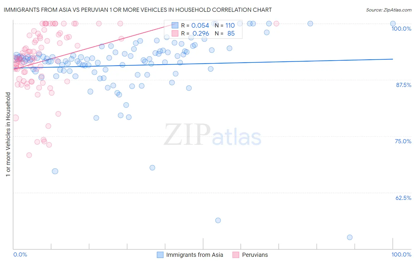 Immigrants from Asia vs Peruvian 1 or more Vehicles in Household