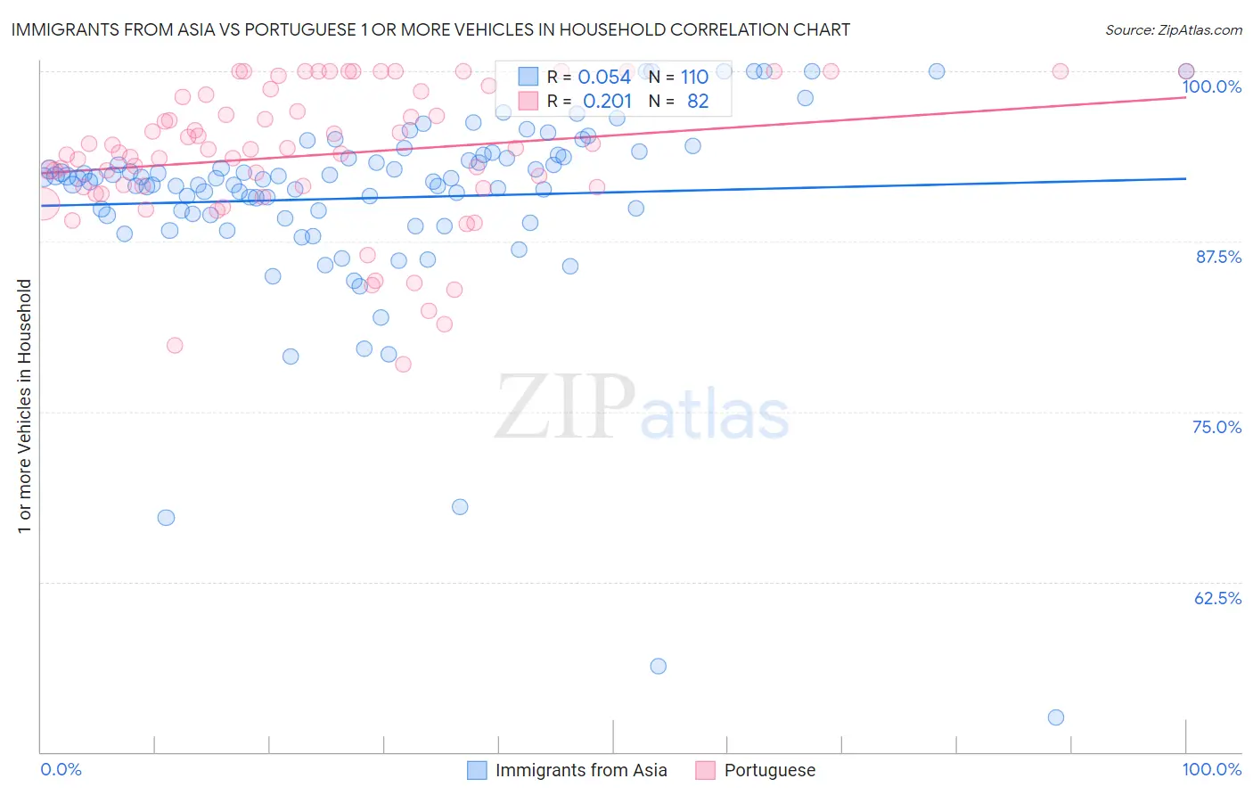 Immigrants from Asia vs Portuguese 1 or more Vehicles in Household