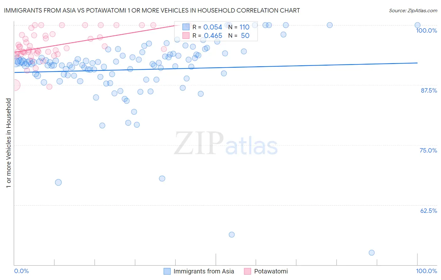 Immigrants from Asia vs Potawatomi 1 or more Vehicles in Household