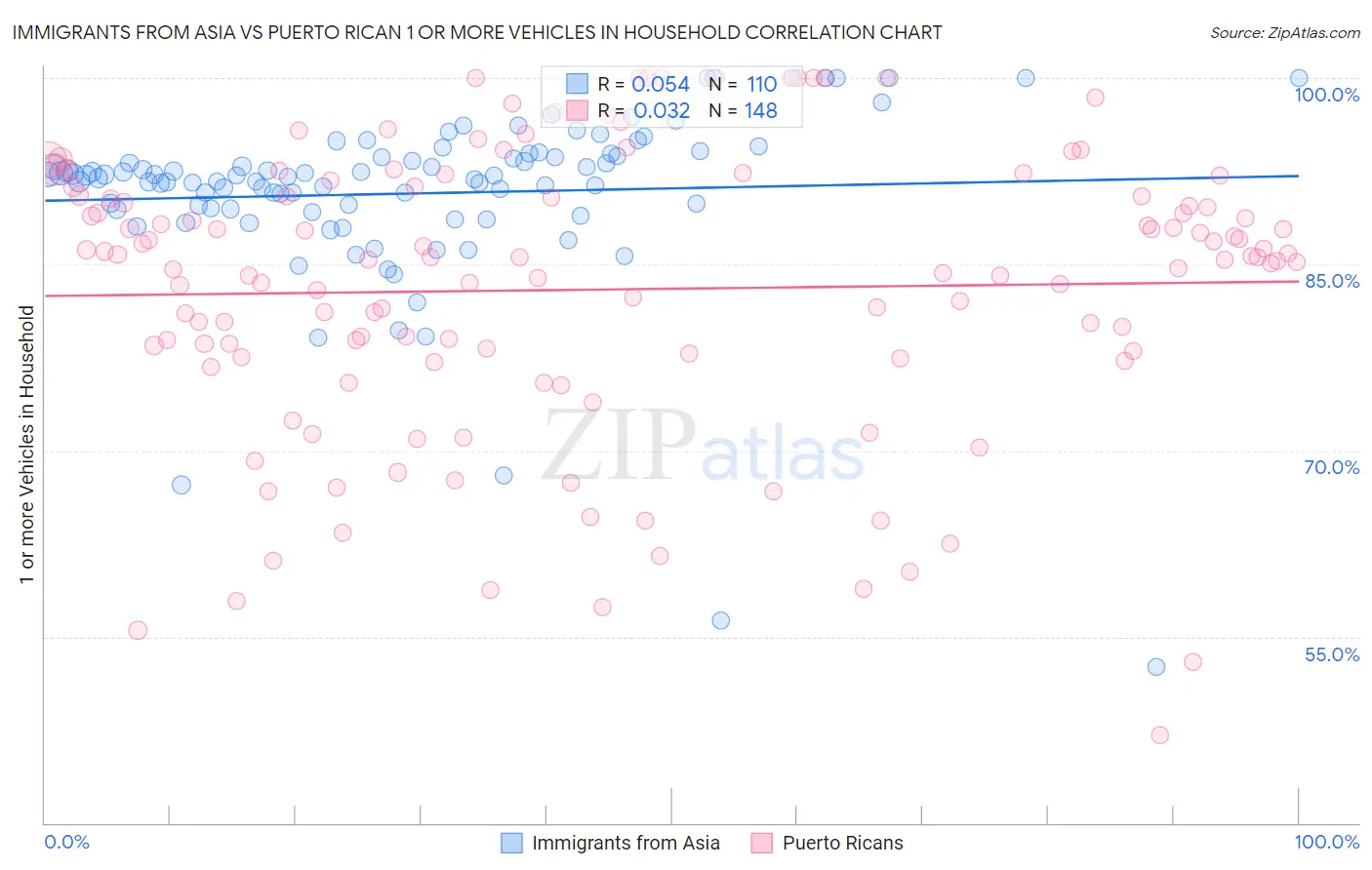 Immigrants from Asia vs Puerto Rican 1 or more Vehicles in Household