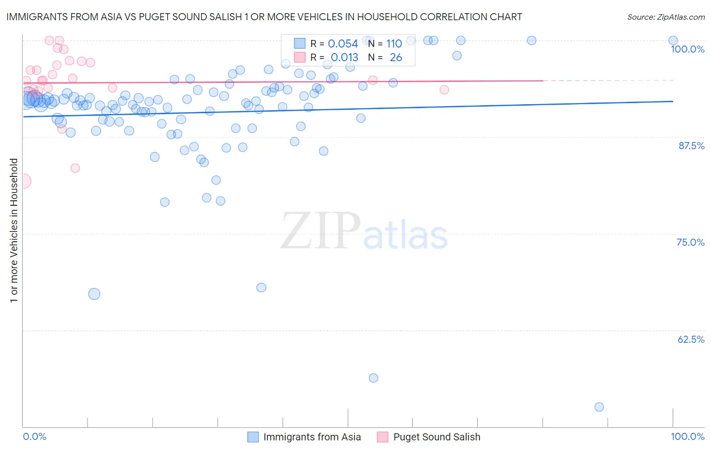 Immigrants from Asia vs Puget Sound Salish 1 or more Vehicles in Household