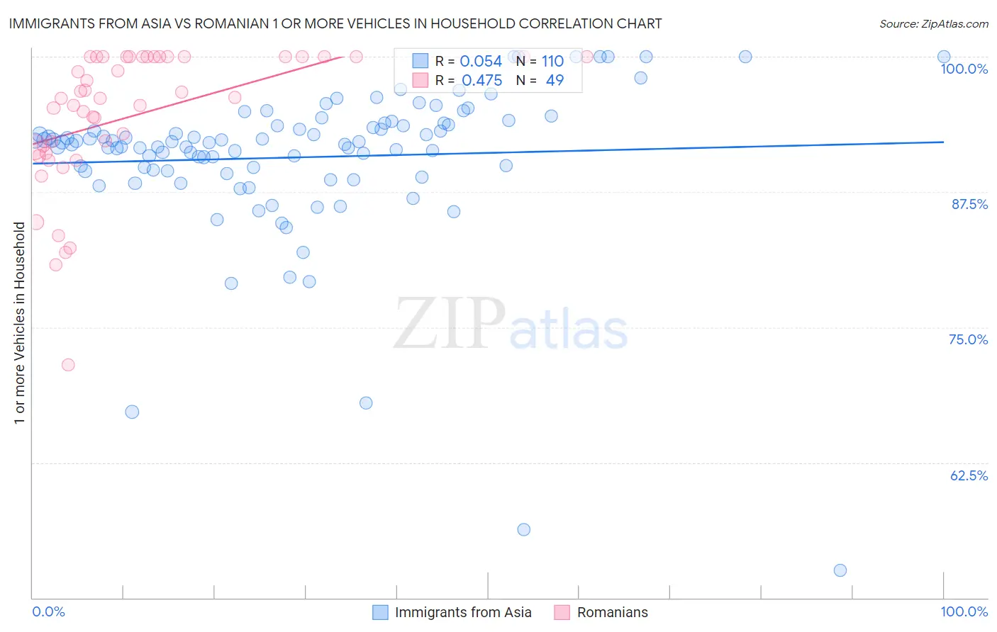Immigrants from Asia vs Romanian 1 or more Vehicles in Household