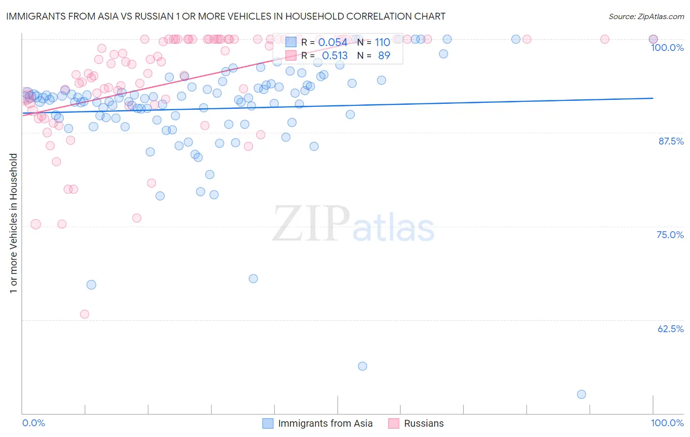 Immigrants from Asia vs Russian 1 or more Vehicles in Household