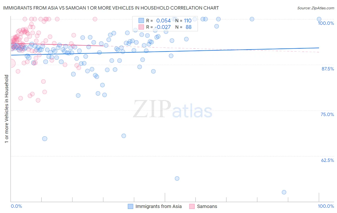 Immigrants from Asia vs Samoan 1 or more Vehicles in Household