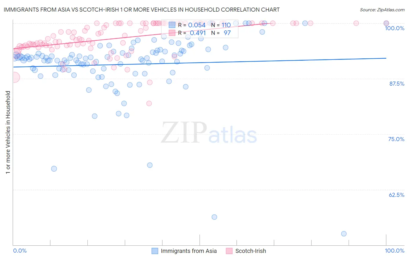Immigrants from Asia vs Scotch-Irish 1 or more Vehicles in Household