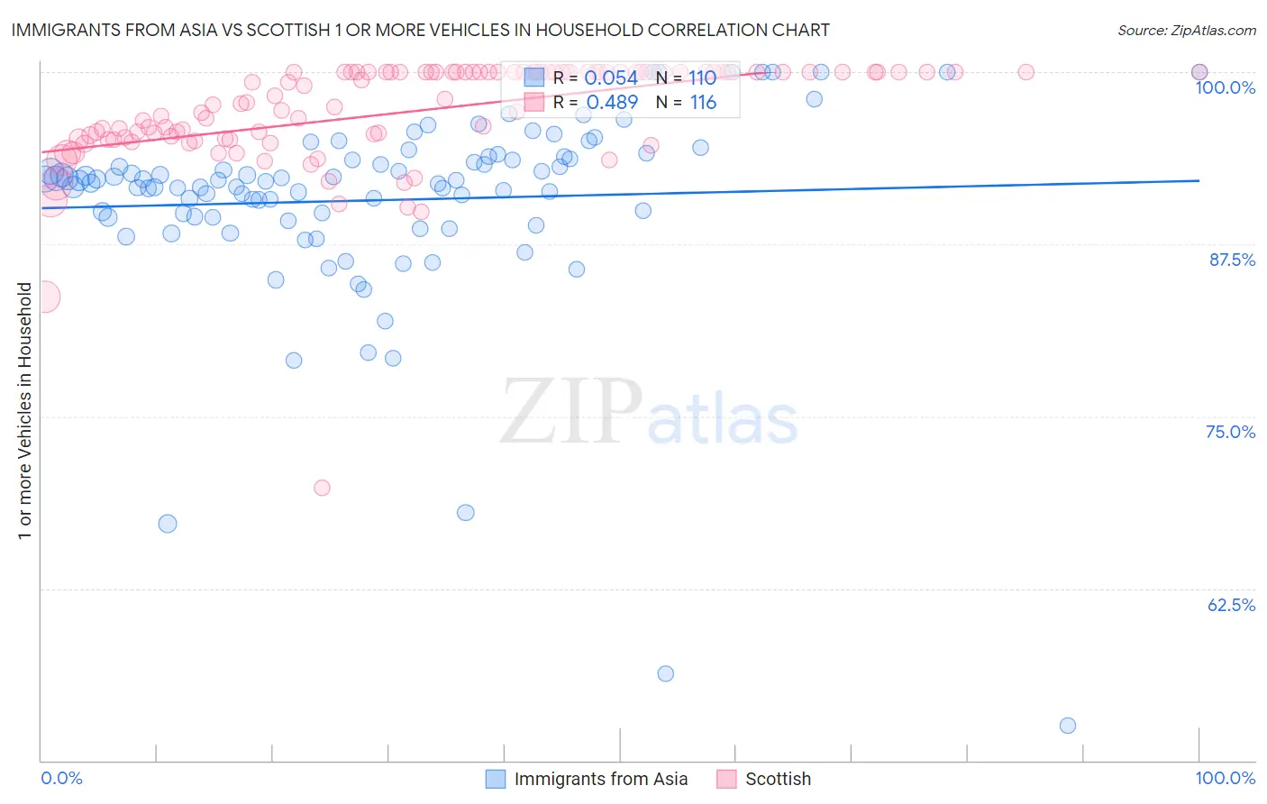 Immigrants from Asia vs Scottish 1 or more Vehicles in Household