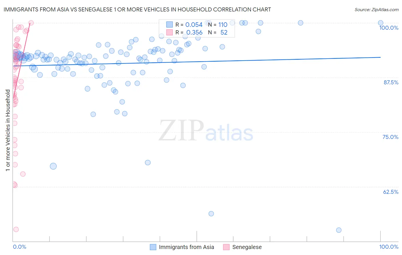 Immigrants from Asia vs Senegalese 1 or more Vehicles in Household