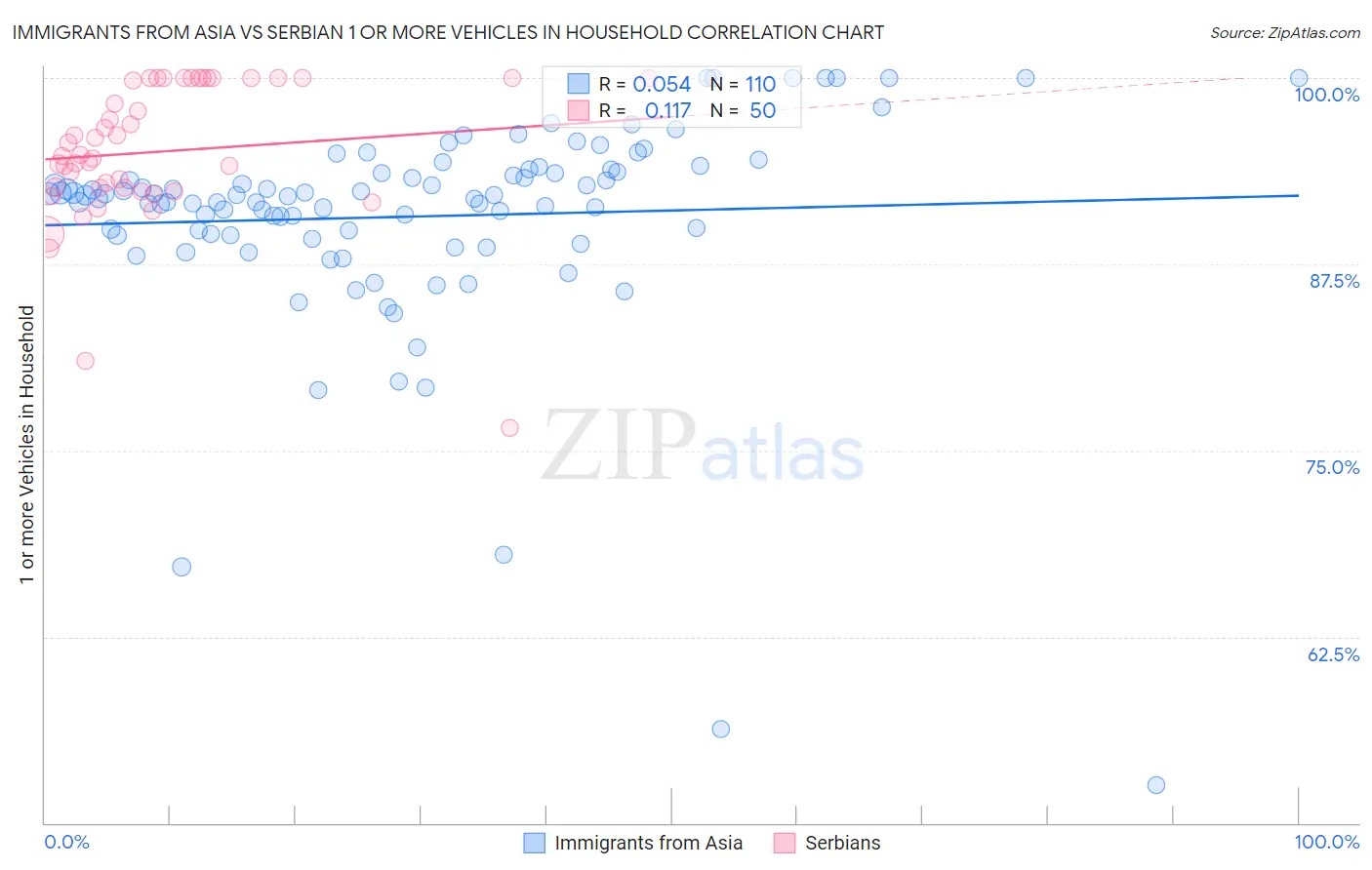 Immigrants from Asia vs Serbian 1 or more Vehicles in Household