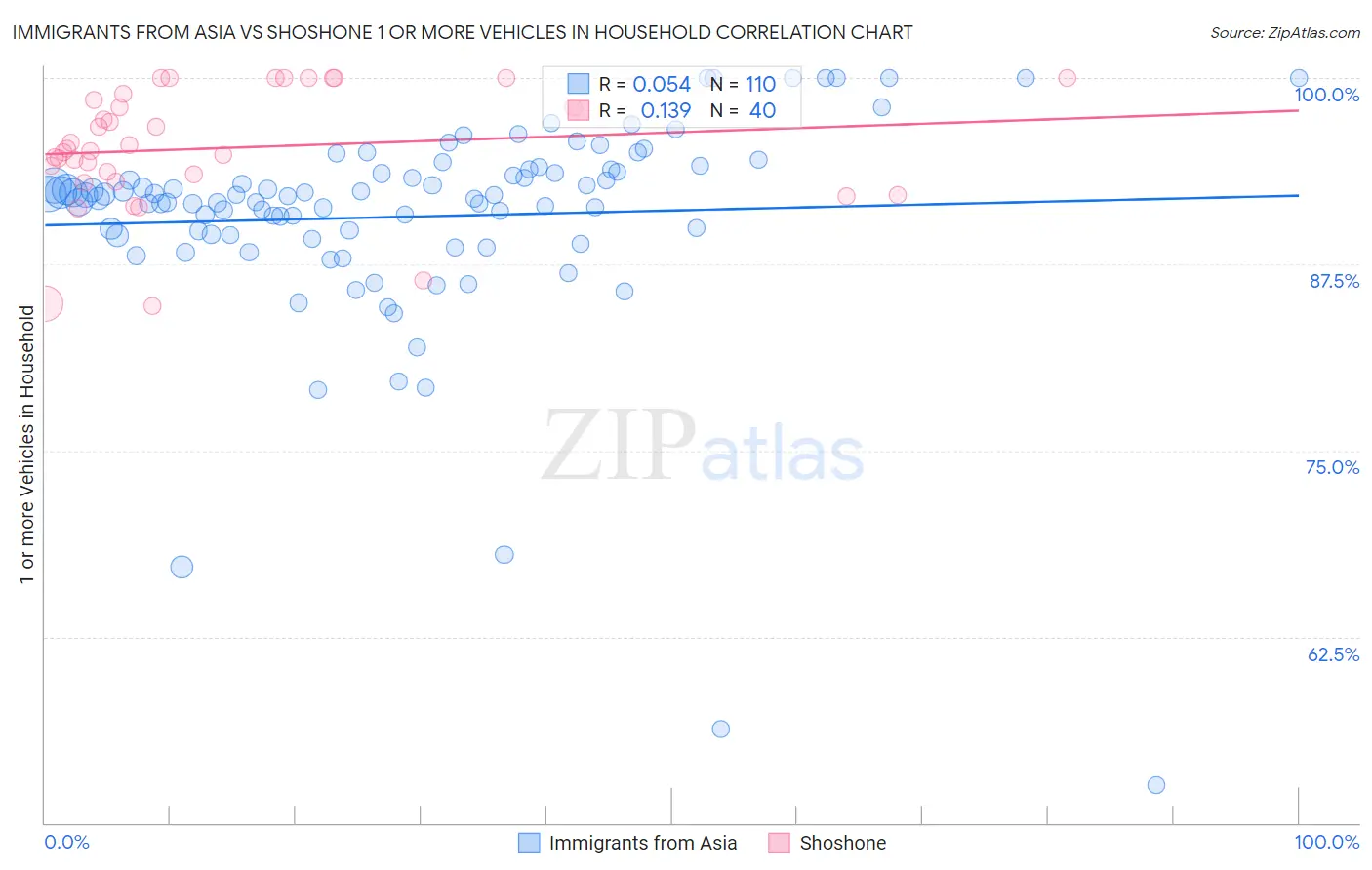 Immigrants from Asia vs Shoshone 1 or more Vehicles in Household