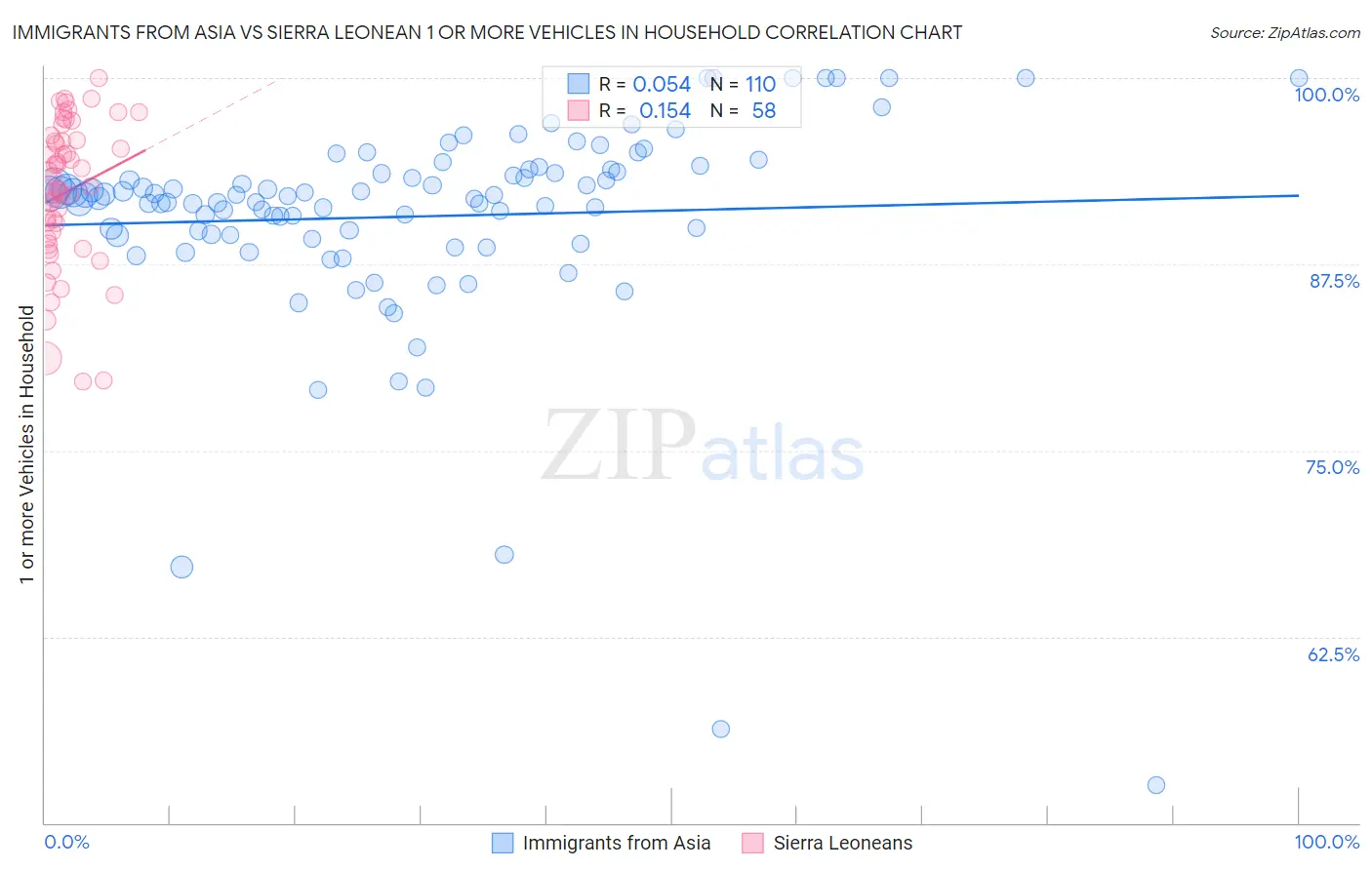 Immigrants from Asia vs Sierra Leonean 1 or more Vehicles in Household