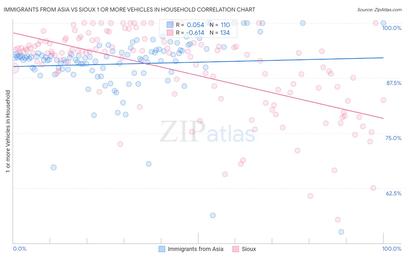 Immigrants from Asia vs Sioux 1 or more Vehicles in Household