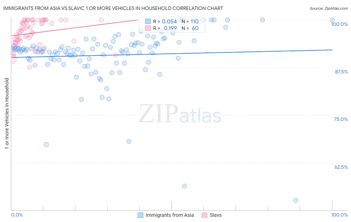 Immigrants from Asia vs Slavic 1 or more Vehicles in Household