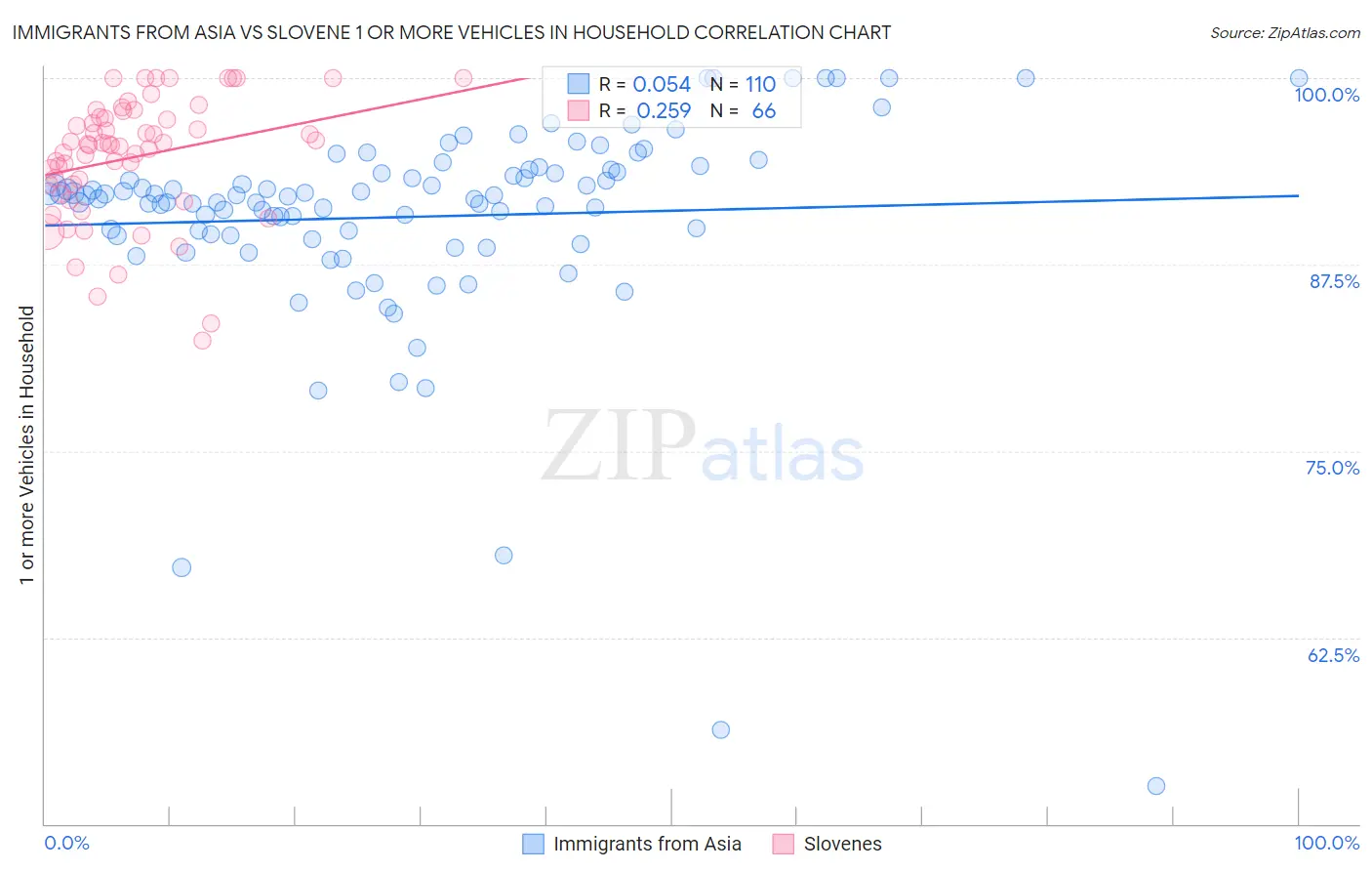 Immigrants from Asia vs Slovene 1 or more Vehicles in Household