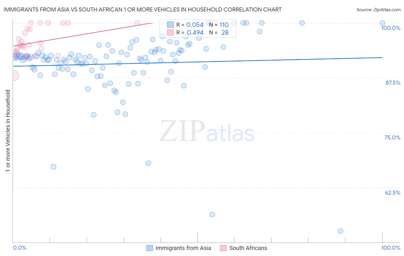 Immigrants from Asia vs South African 1 or more Vehicles in Household