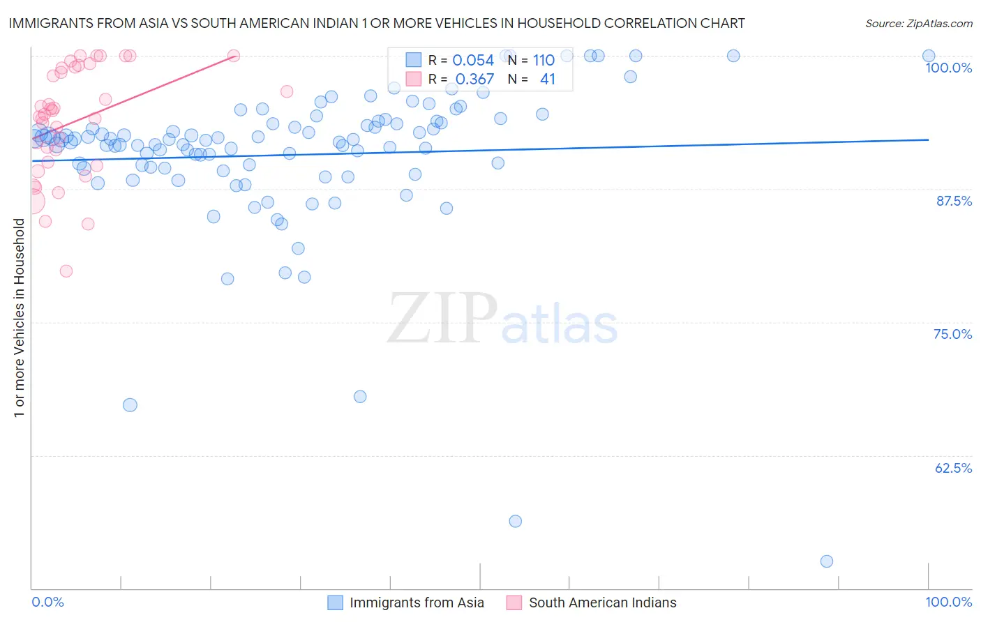 Immigrants from Asia vs South American Indian 1 or more Vehicles in Household