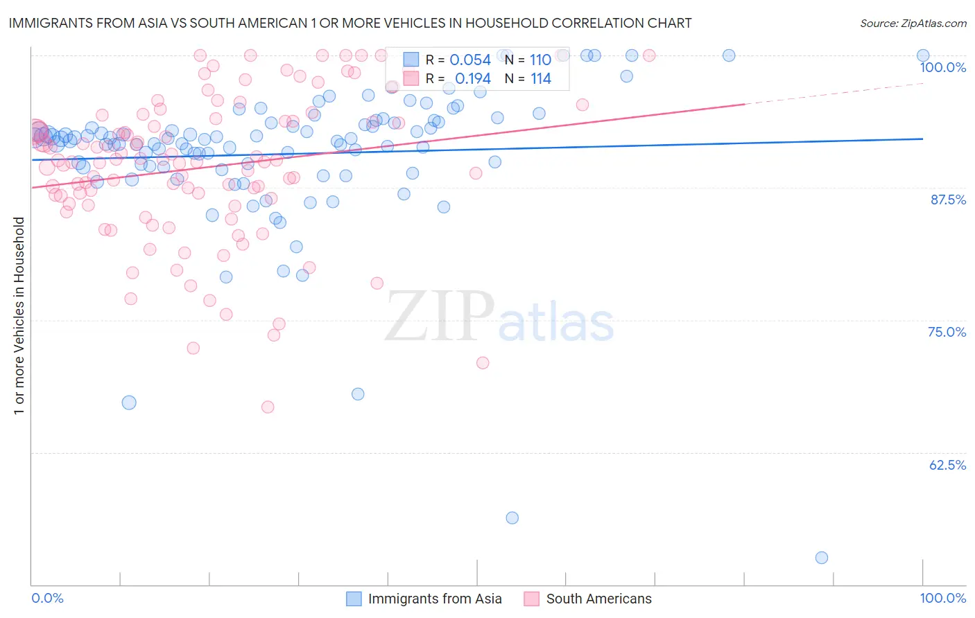 Immigrants from Asia vs South American 1 or more Vehicles in Household