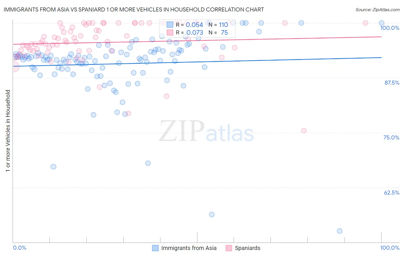 Immigrants from Asia vs Spaniard 1 or more Vehicles in Household