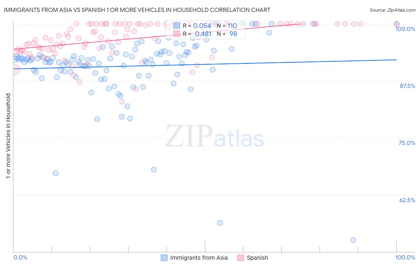 Immigrants from Asia vs Spanish 1 or more Vehicles in Household