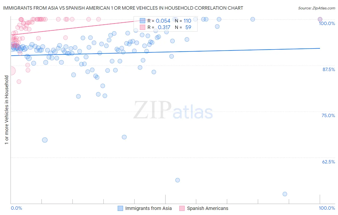 Immigrants from Asia vs Spanish American 1 or more Vehicles in Household