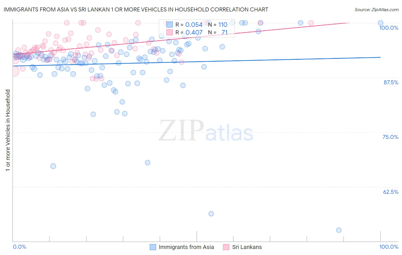 Immigrants from Asia vs Sri Lankan 1 or more Vehicles in Household