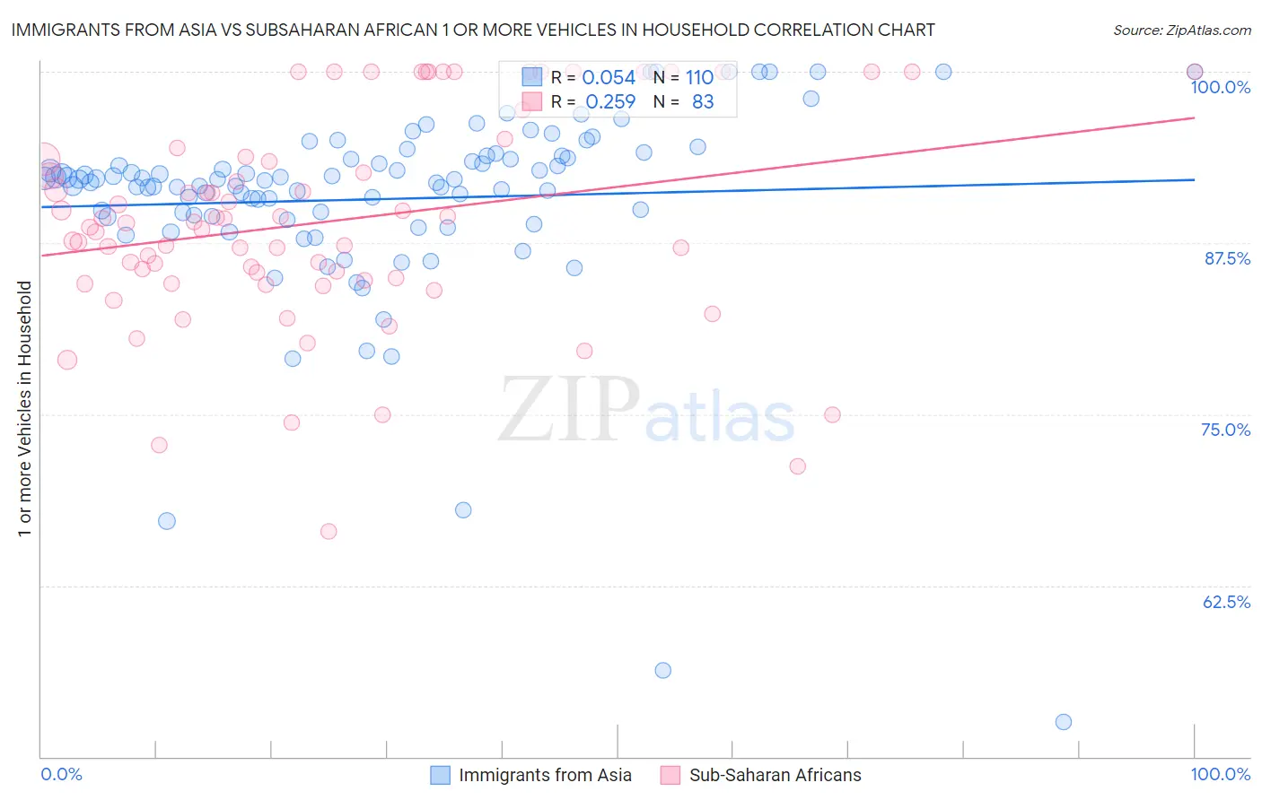 Immigrants from Asia vs Subsaharan African 1 or more Vehicles in Household