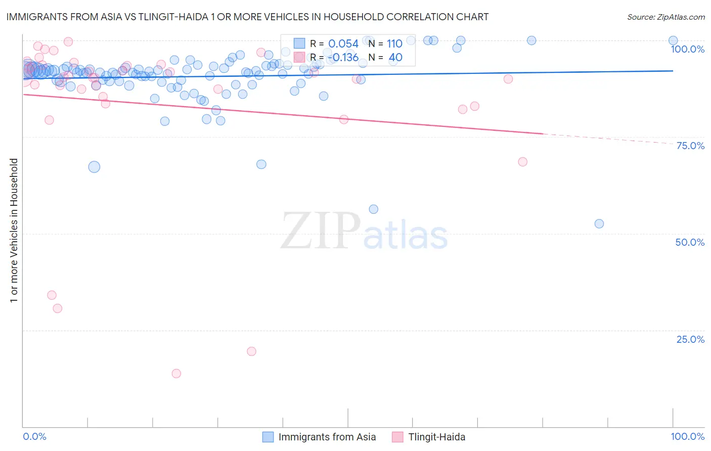 Immigrants from Asia vs Tlingit-Haida 1 or more Vehicles in Household