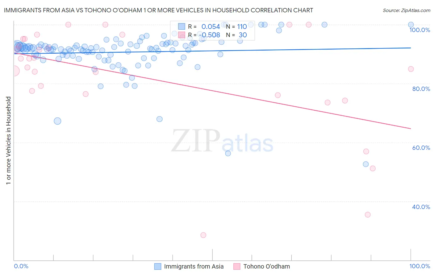 Immigrants from Asia vs Tohono O'odham 1 or more Vehicles in Household