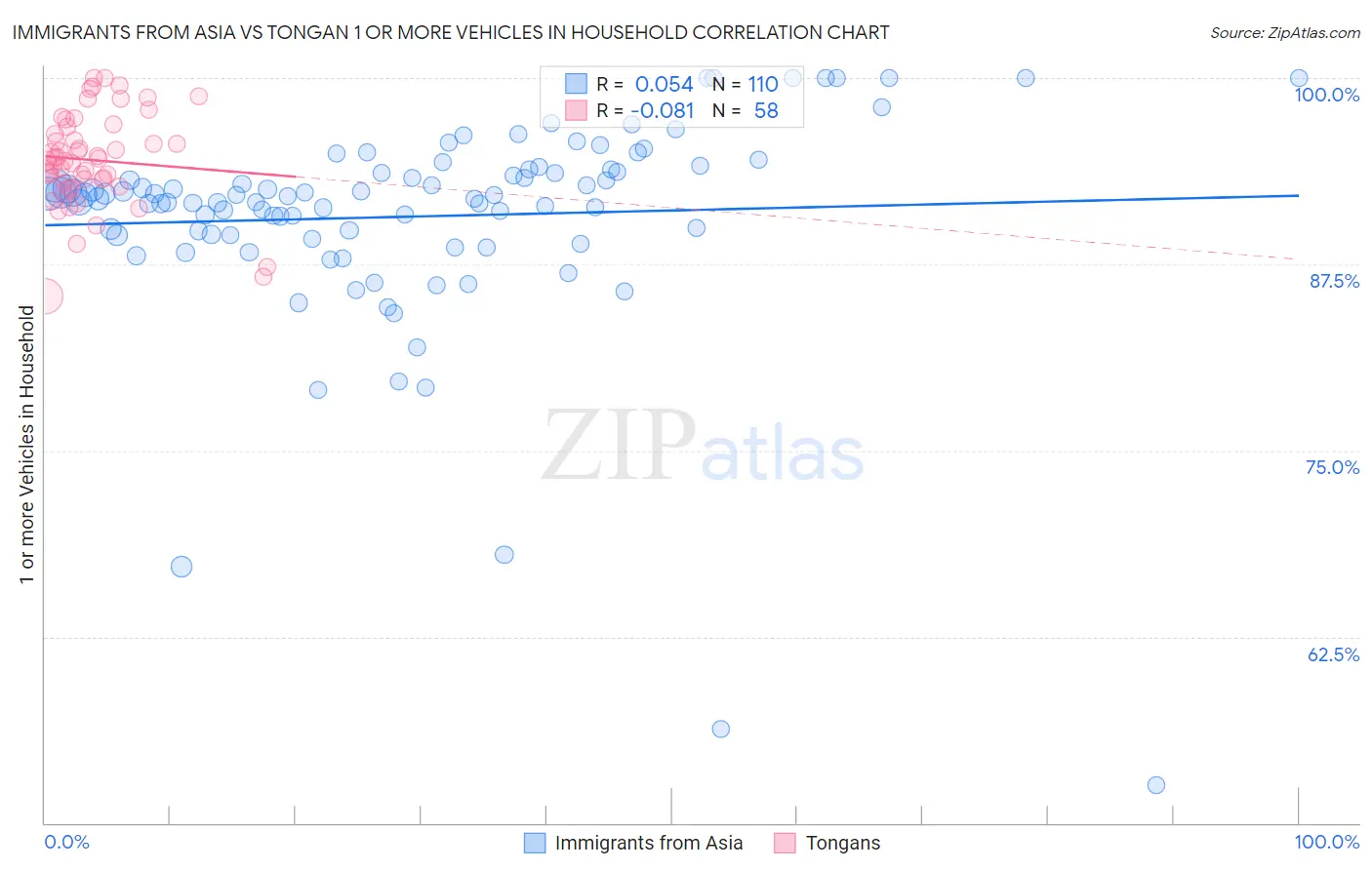Immigrants from Asia vs Tongan 1 or more Vehicles in Household