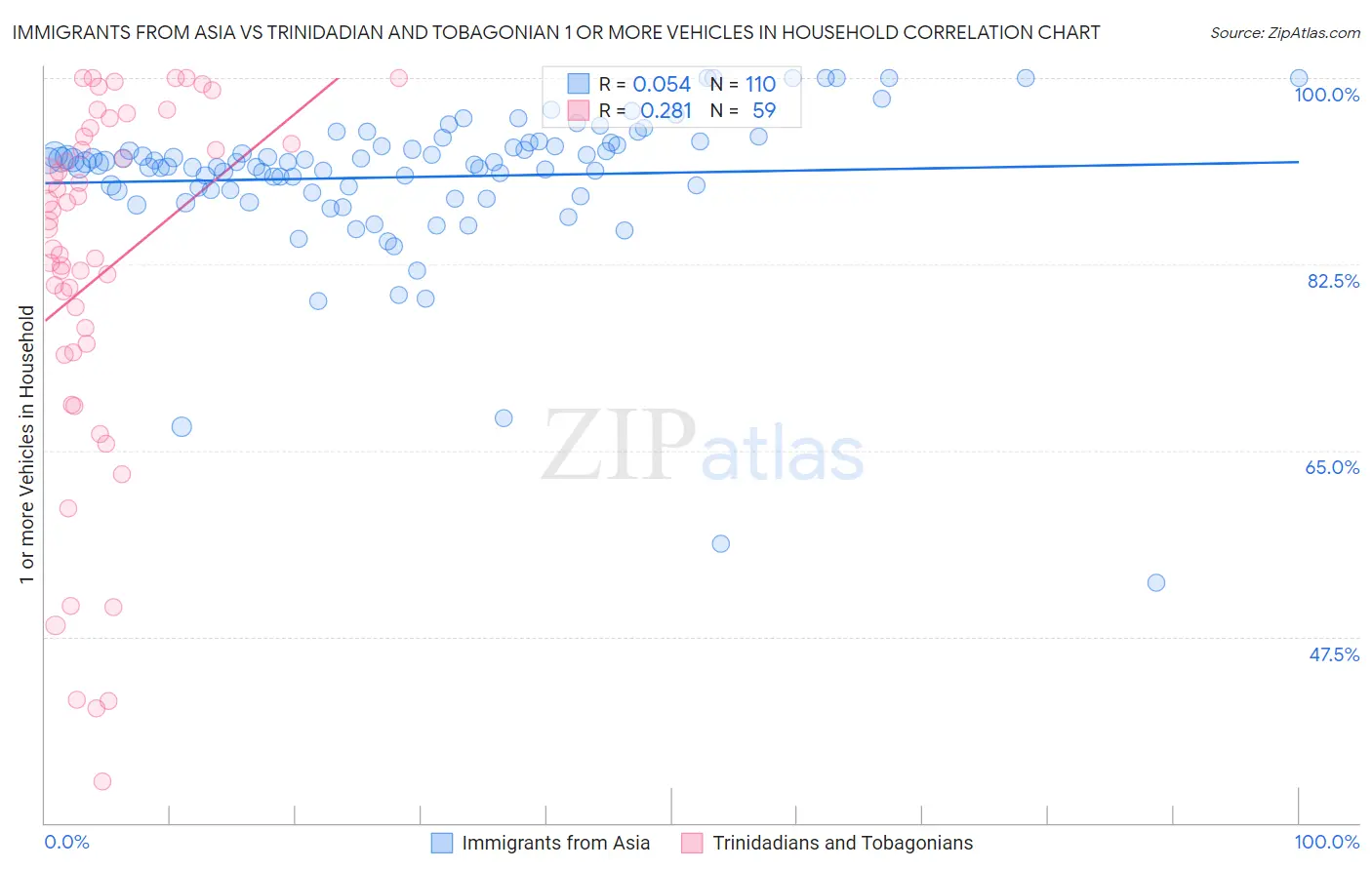 Immigrants from Asia vs Trinidadian and Tobagonian 1 or more Vehicles in Household