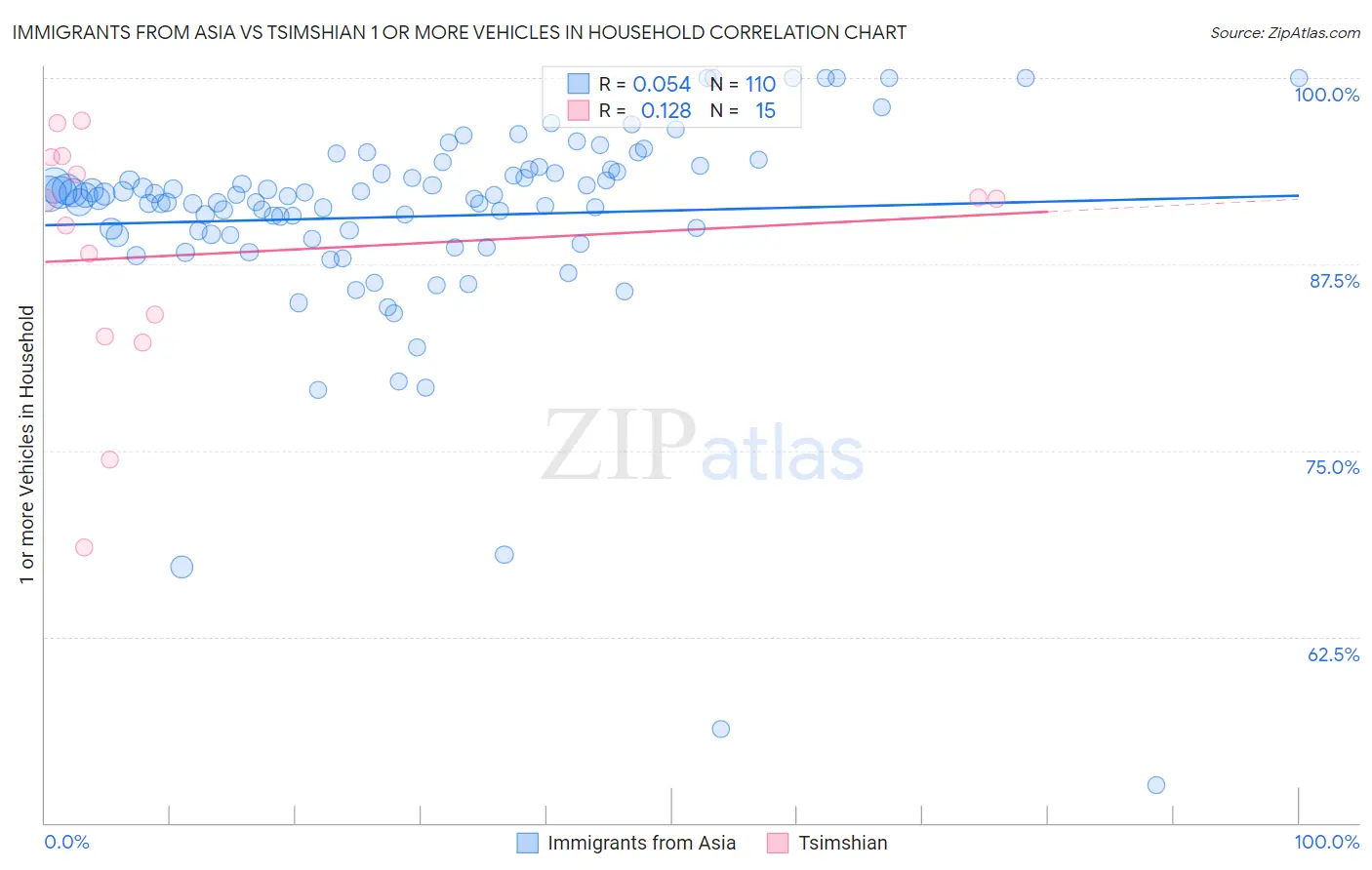 Immigrants from Asia vs Tsimshian 1 or more Vehicles in Household