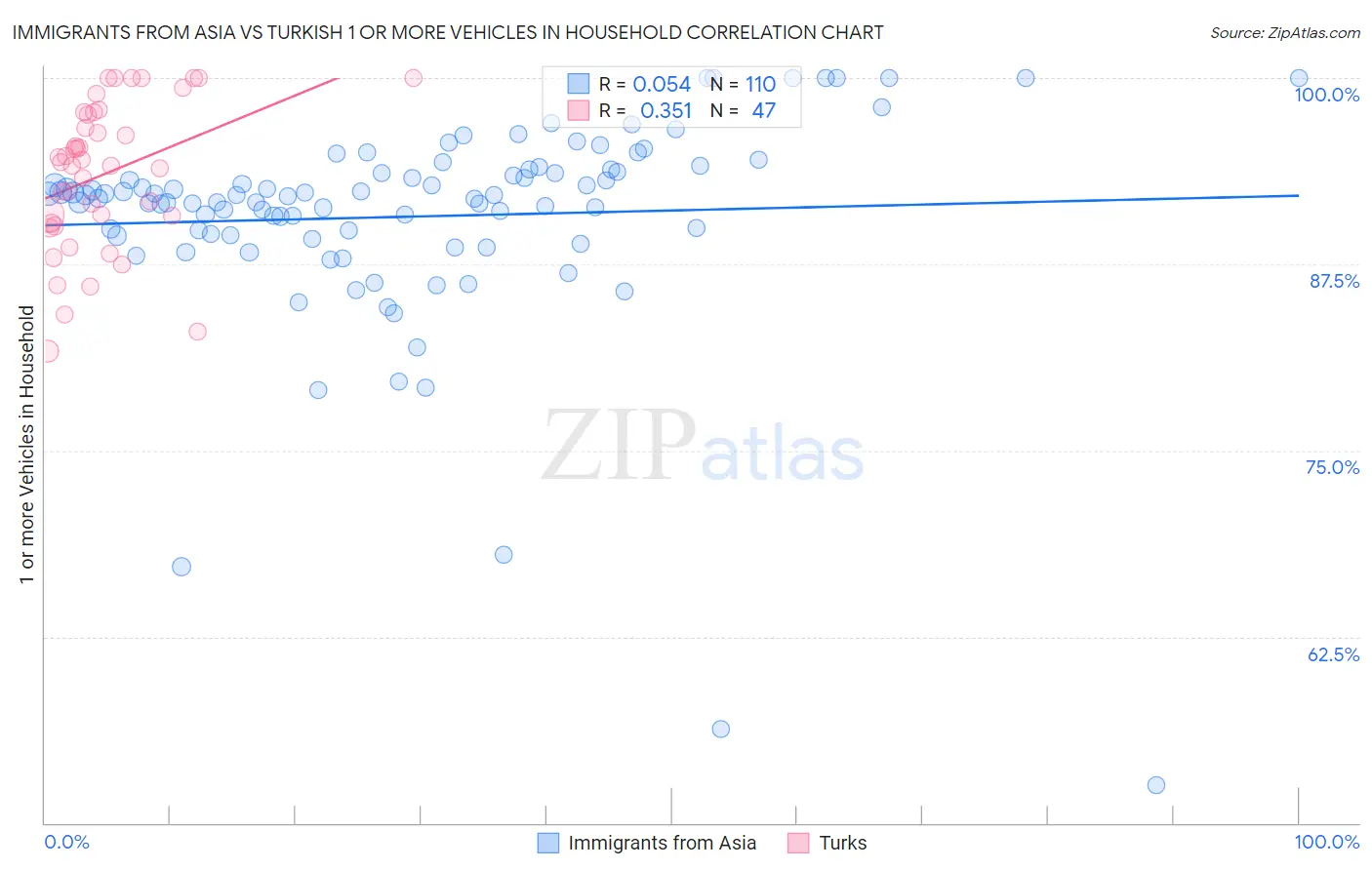 Immigrants from Asia vs Turkish 1 or more Vehicles in Household