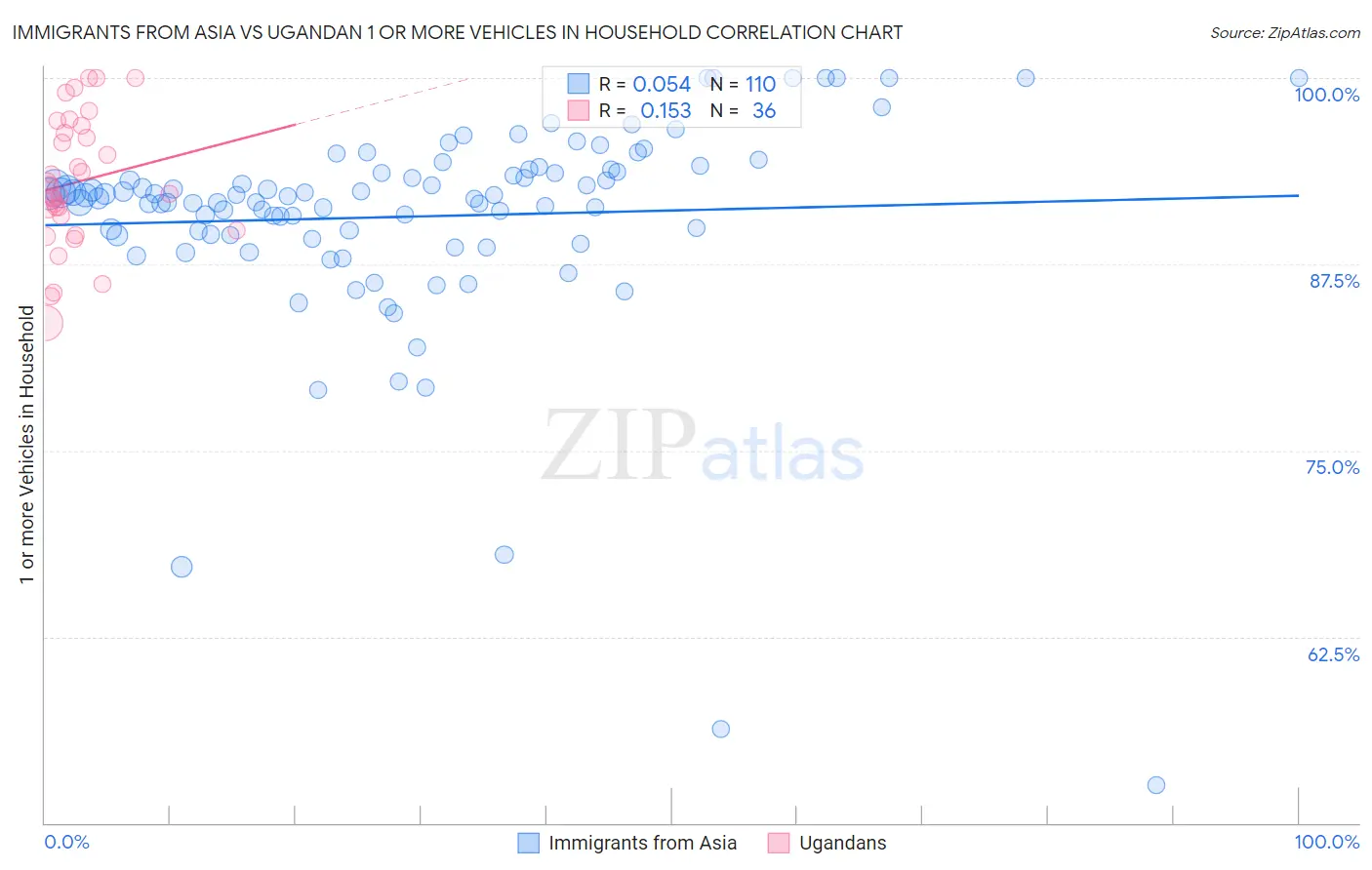 Immigrants from Asia vs Ugandan 1 or more Vehicles in Household