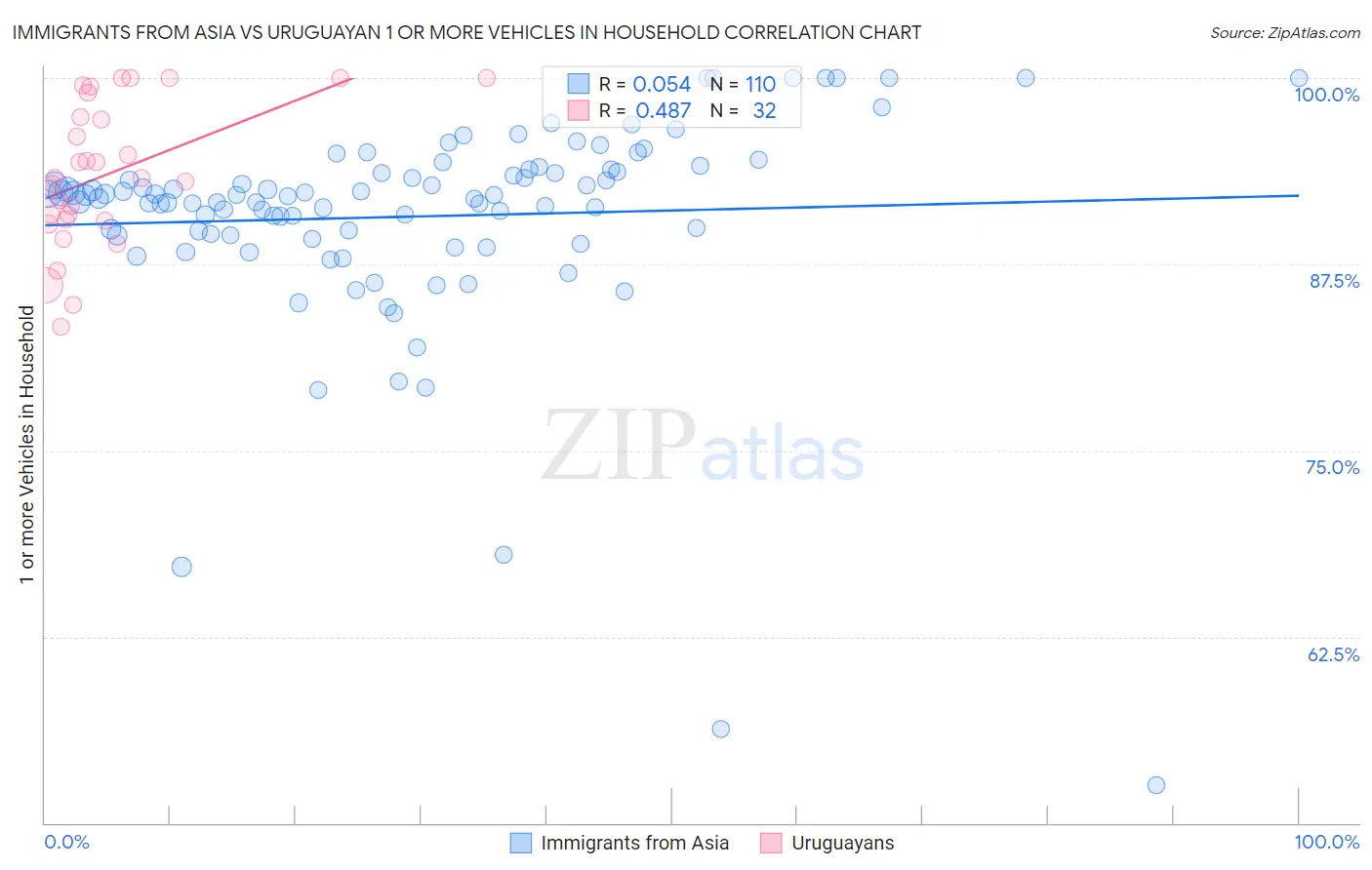 Immigrants from Asia vs Uruguayan 1 or more Vehicles in Household